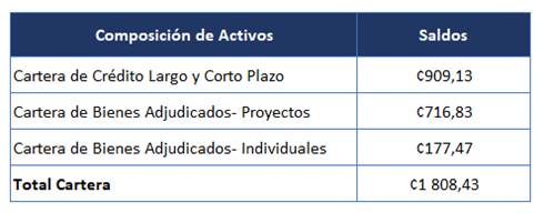 Tabla con los saldos de activos fideicometidos al 31 de diciembre, 2022.